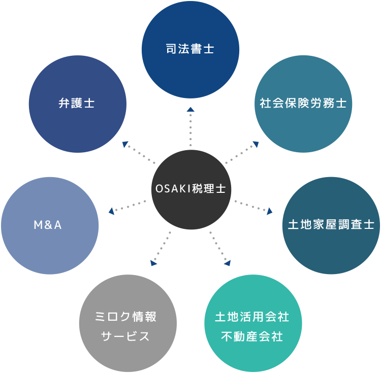 他士業との連携